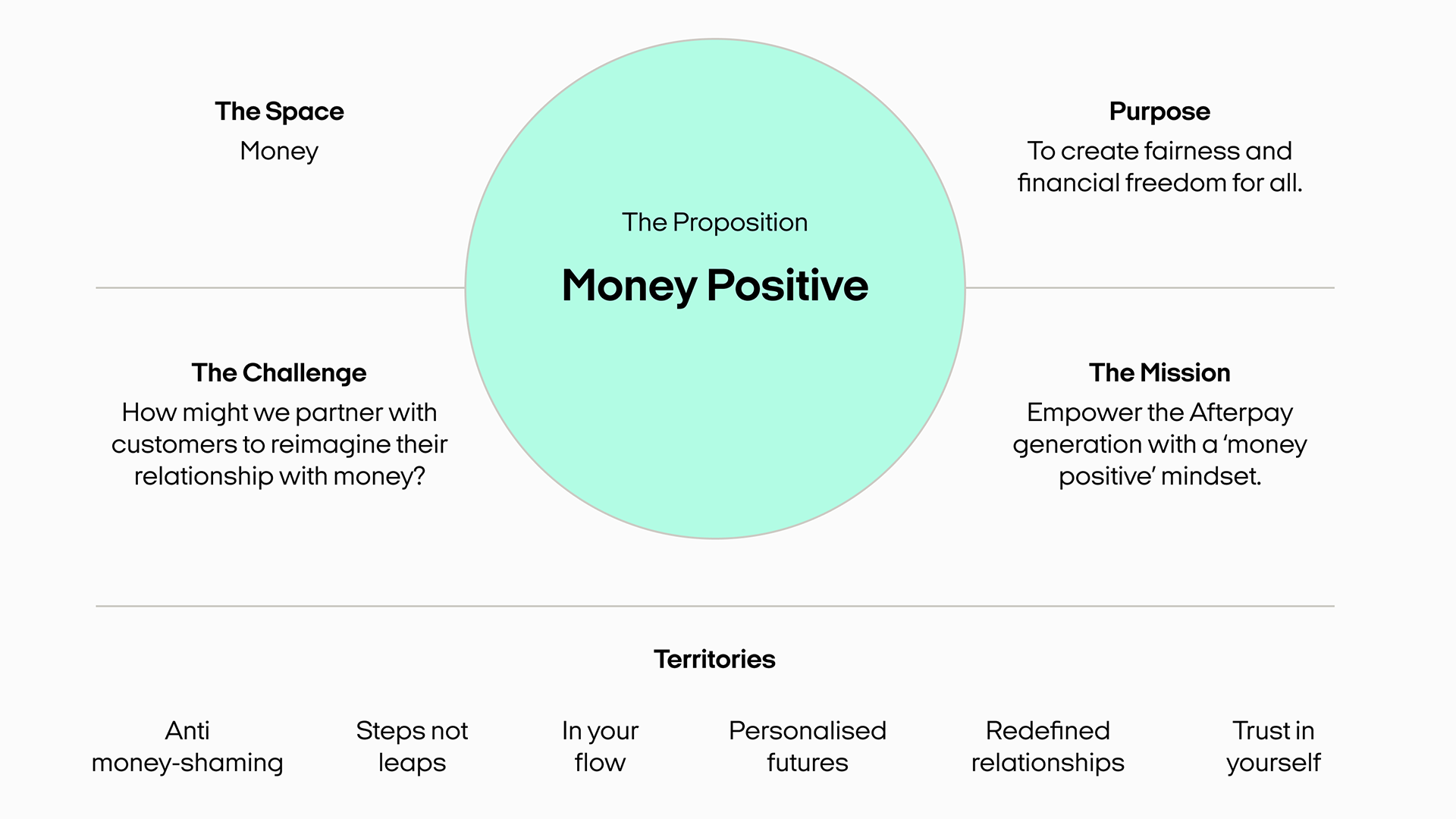 A brand proposition diagram centred on "Money Positive" with associated elements: purpose (fairness and financial freedom), mission (empowering a money-positive mindset), and territories like anti-money-shaming and personalised futures.