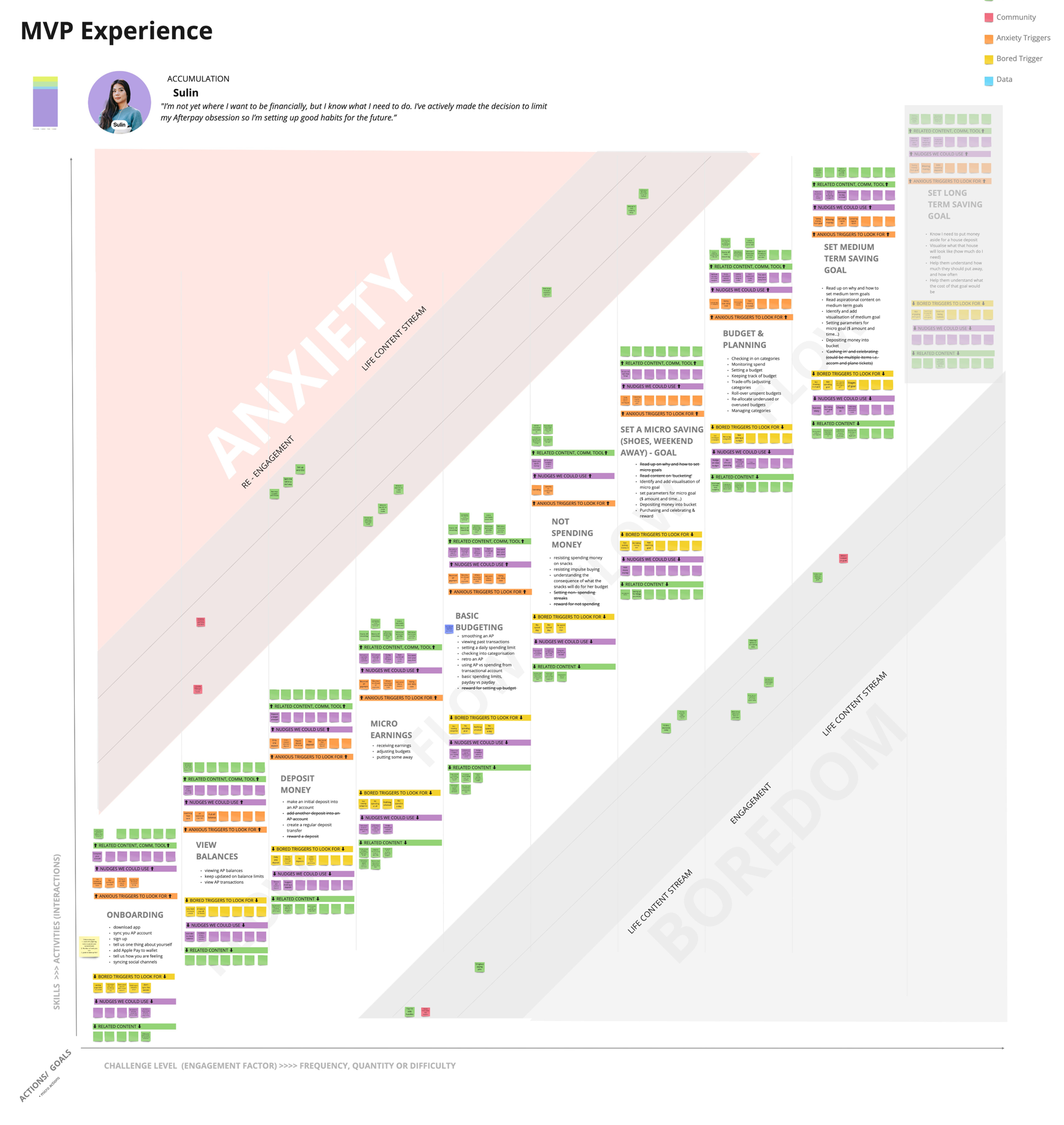 A lifecycle chart mapping user engagement triggers (e.g., anxiety, boredom) across phases of financial habits, from basic budgeting to long-term savings. Includes a focus on community and data-driven goals.