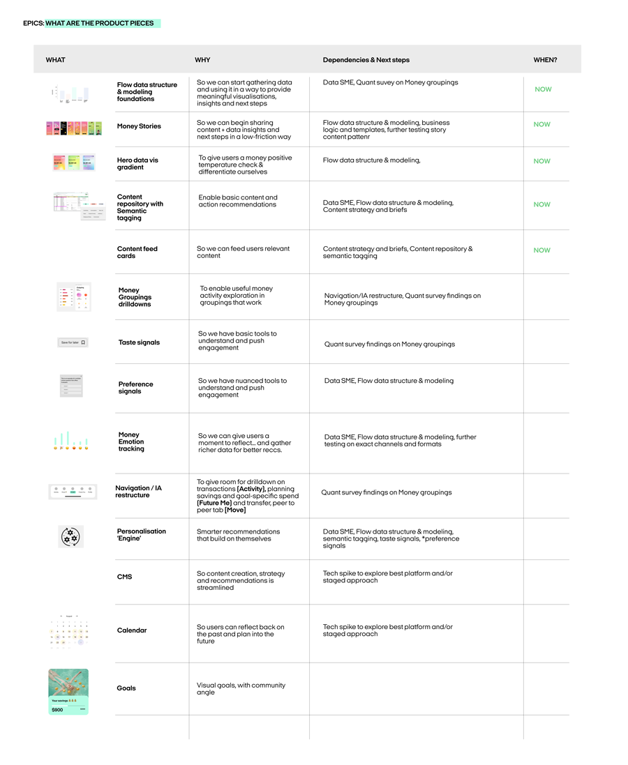 Product roadmap detailing key features, their dependencies, and timelines for a financial management tool, including flow data structure, content repository, money groupings, user experience improvements, and personalised recommendations.