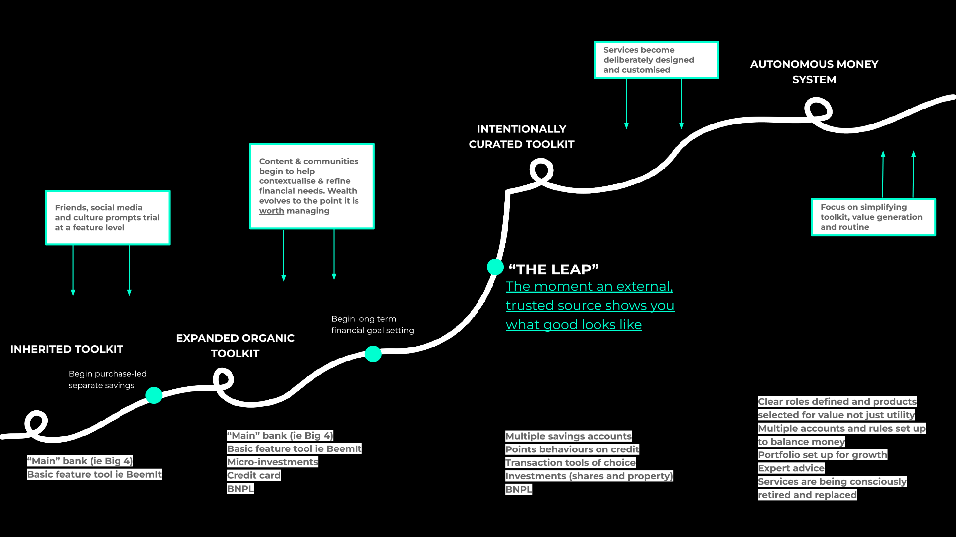 A financial journey map highlighting user tools evolving from inherited toolkits to autonomous money systems. Key milestones include curated toolkits and moments of external guidance.