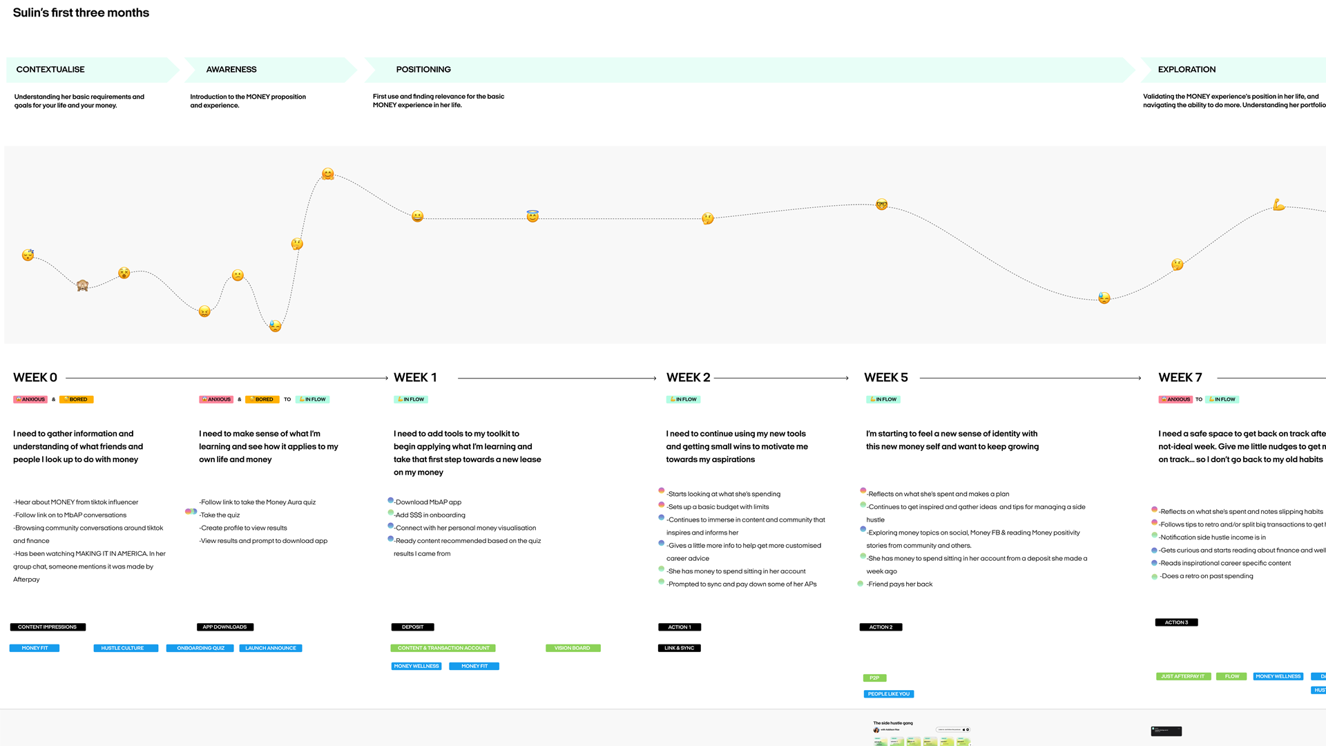 A timeline of Sulin's first three months with the product, illustrating phases from contextualisation to exploration, with emoji markers and actions like onboarding and goal-setting.