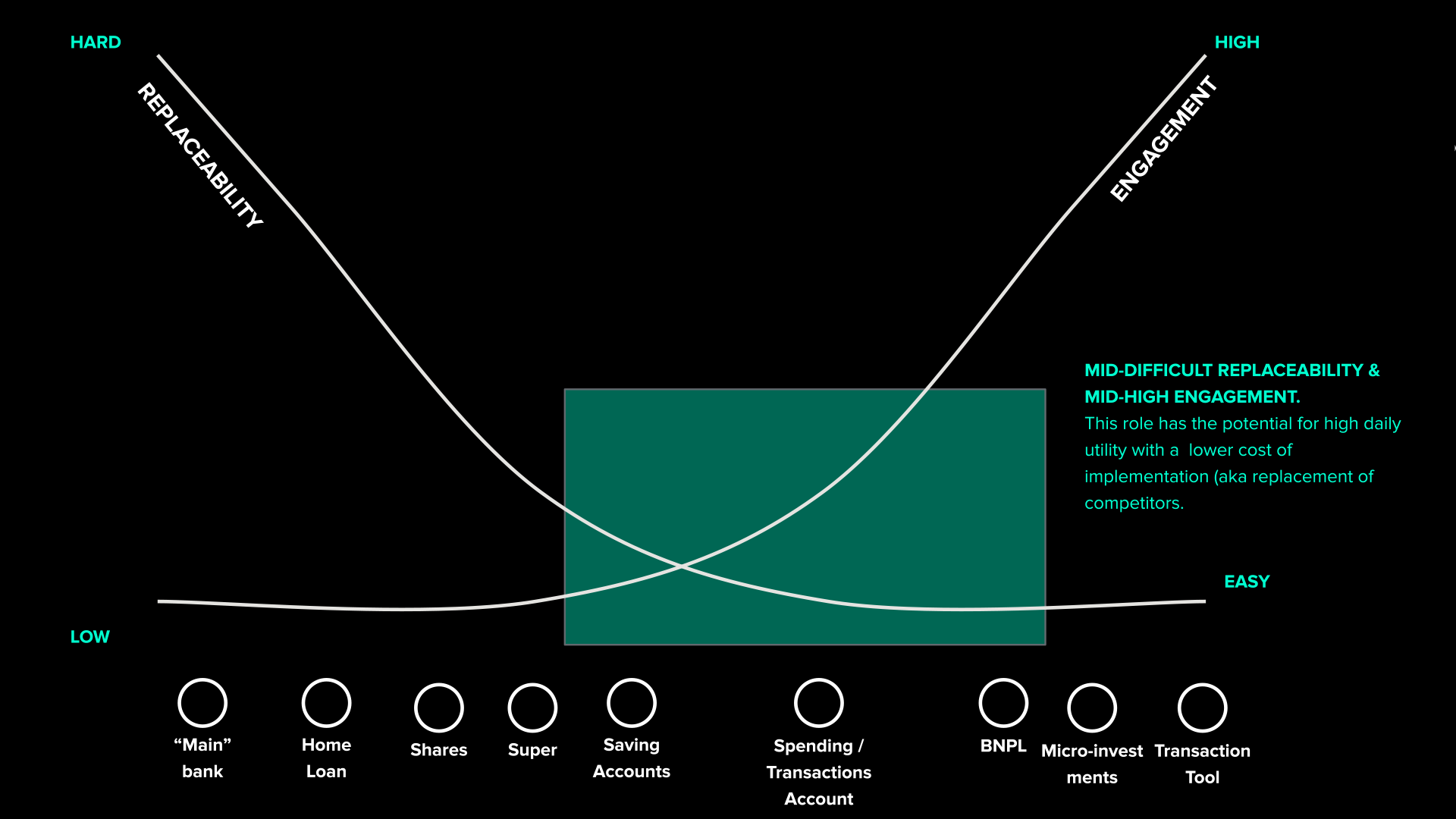 A chart mapping financial tools like savings accounts and BNPL along axes of replaceability (easy to hard) and engagement (low to high), with a highlighted zone for optimal utility and engagement.