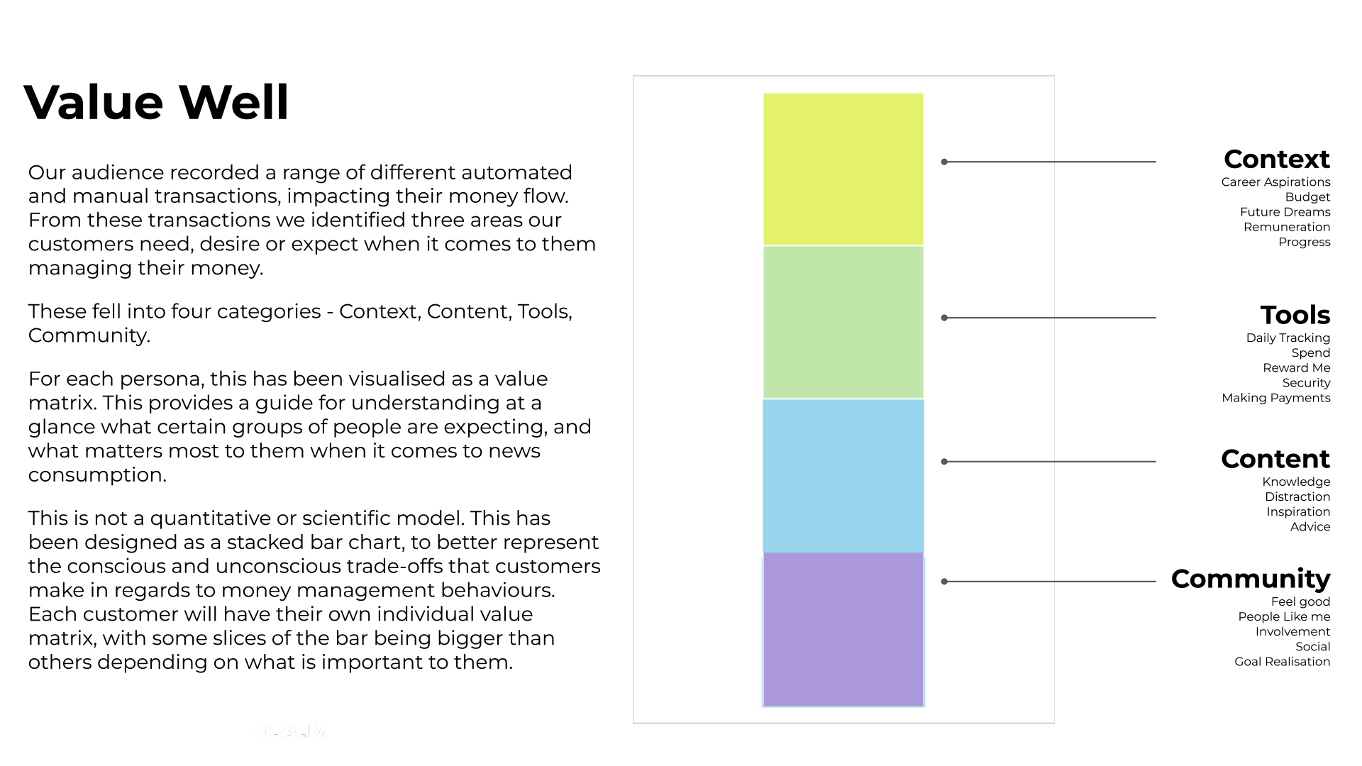 A "Value Well" diagram illustrating customer expectations in four categories: Context, Tools, Content, and Community. The visual uses stacked bars to represent trade-offs and priorities for money management behaviours.