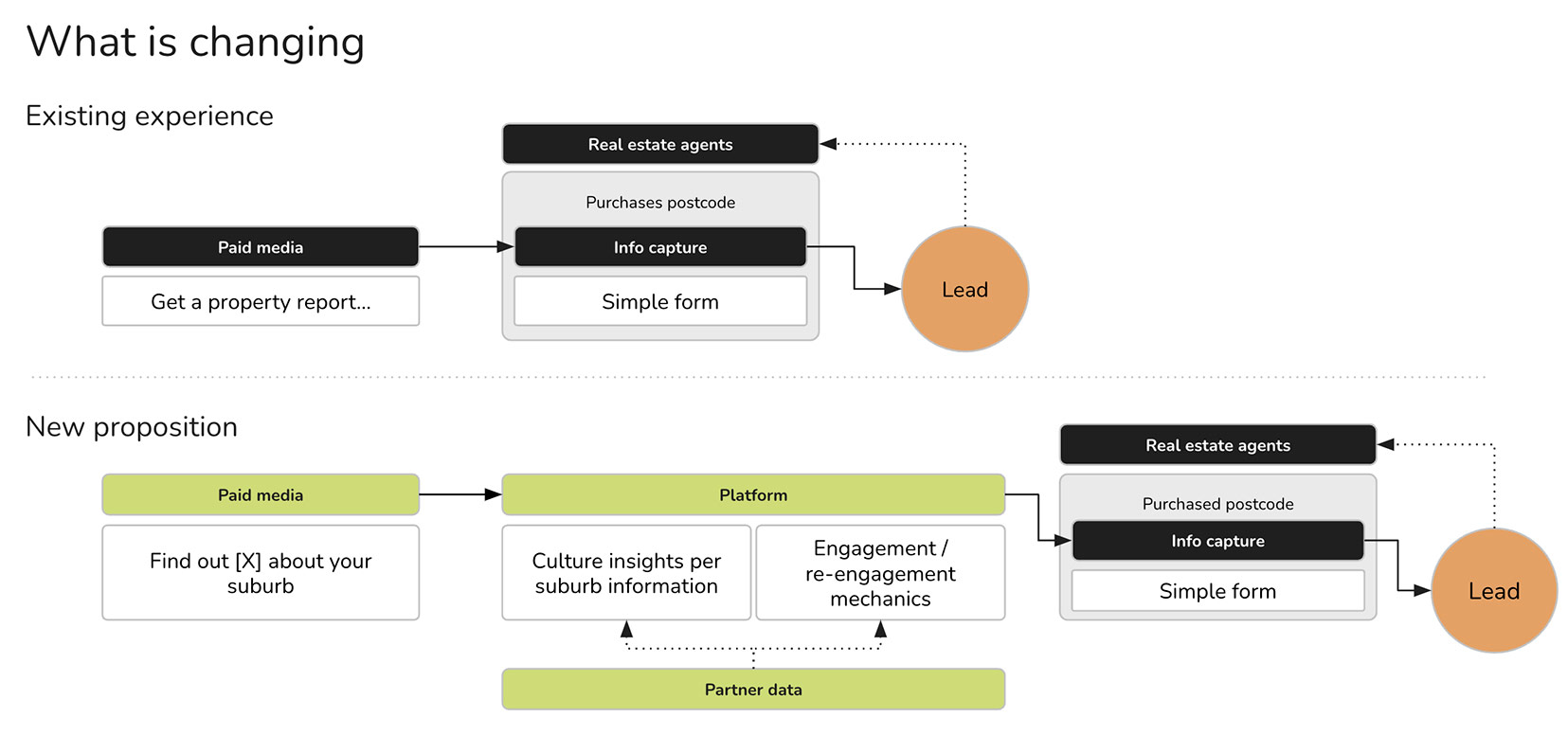 Diagram illustrating changes between the existing lead generation experience and a new proposition, with a focus on using cultural insights and engagement mechanisms.