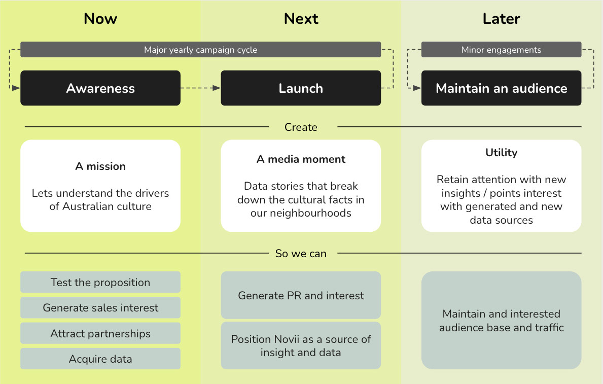 Diagram illustrating changes between the existing lead generation experience and a new proposition, with a focus on using cultural insights and engagement mechanisms.