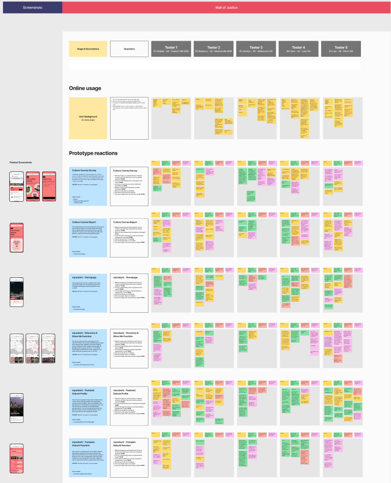 Wall of Justice diagram summarising feedback and user reactions to various prototypes, with colour-coded sticky notes indicating different responses across multiple testers.