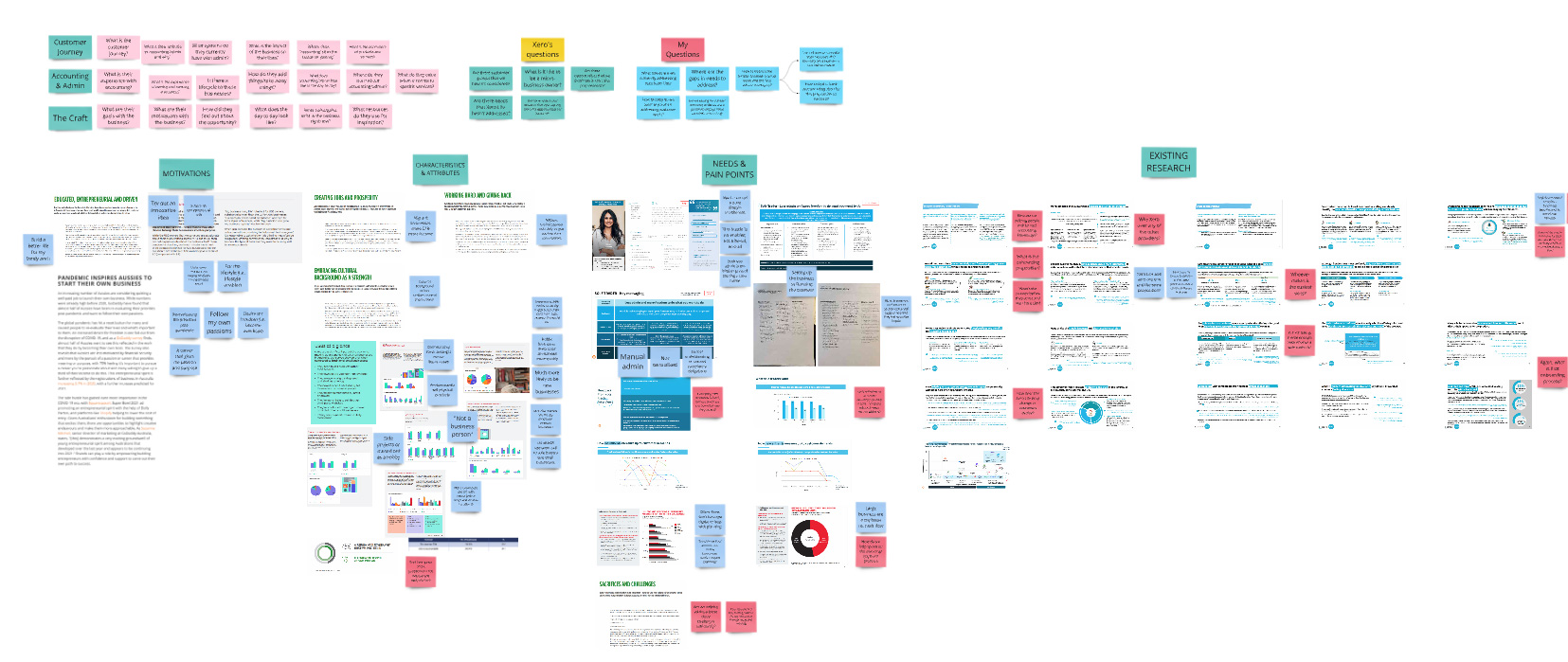 A detailed research board showcasing user motivations, needs, pain points, and existing research for Xero’s project, using color-coded sticky notes and data charts.