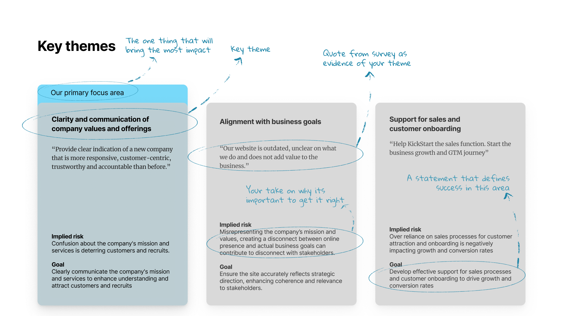 Slide outlining the key themes identified from an onboarding survey, broken into three main focus areas: 'Clarity and communication of company values and offerings,' 'Alignment with business goals,' and 'Support for sales and customer onboarding.' Each section includes a quote from the survey to support the theme, along with an implied risk and a goal statement to clarify the focus. Handwritten annotations highlight the purpose of each element, including notes like 'The one thing that will bring the most impact' and 'A statement that defines success in this area,' emphasizing the strategic focus of each theme.