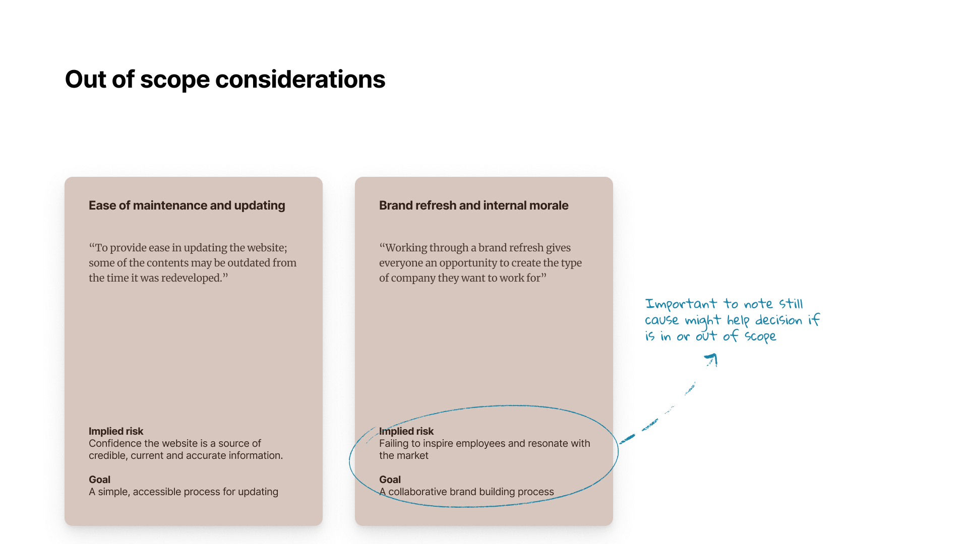 Slide presenting 'Out of scope considerations' for a project, focusing on two areas: 'Ease of maintenance and updating' and 'Brand refresh and internal morale.' Each section includes a quote from the onboarding survey to represent stakeholder feedback, an implied risk statement, and a goal. The annotations highlight the importance of noting these considerations, as they may influence scope decisions. This layout helps clarify which areas, while significant, are beyond the current project scope but could impact future decisions or directions.