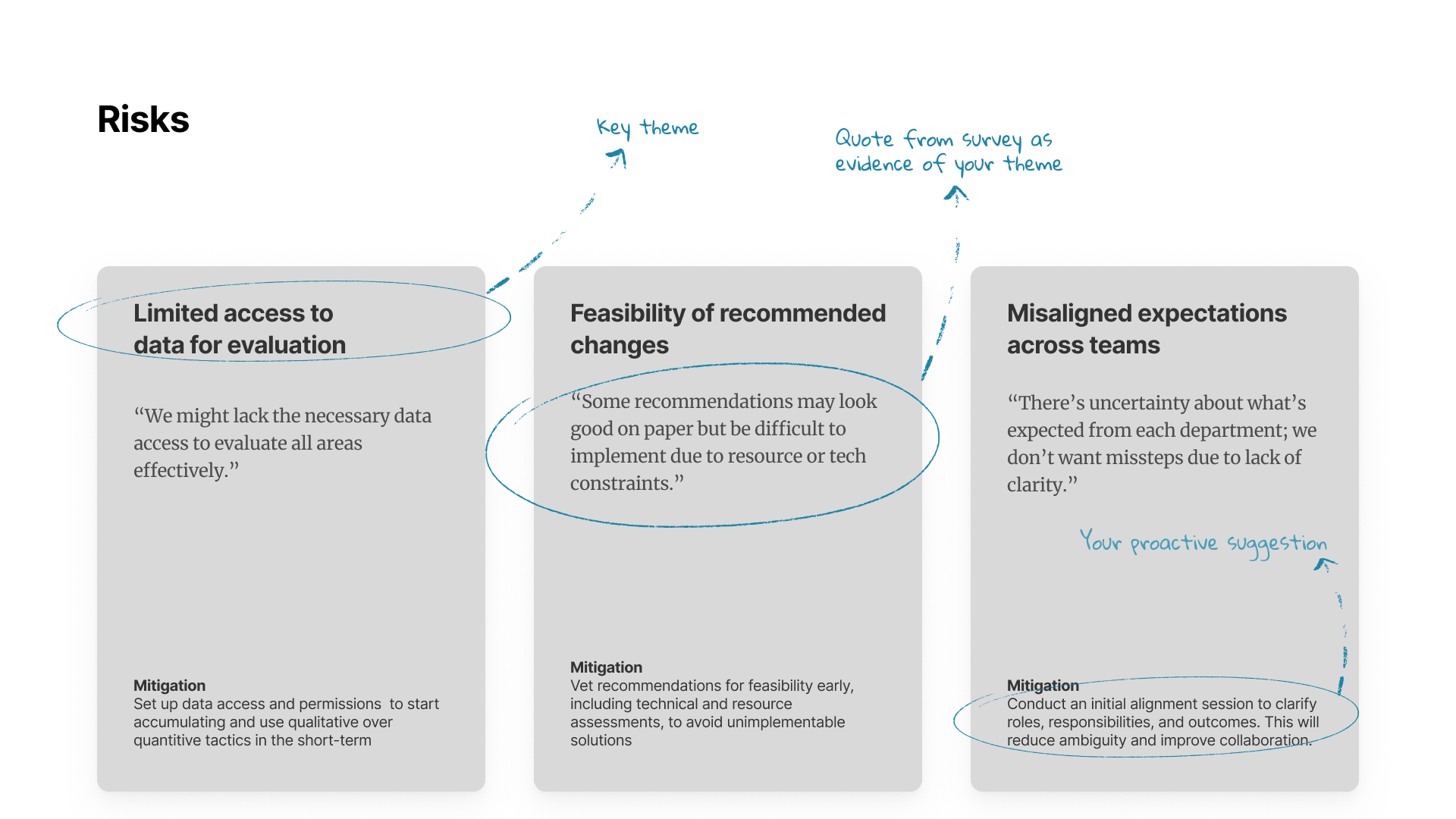 Slide presenting key risks identified for a project, including 'Limited access to data for evaluation,' 'Feasibility of recommended changes,' and 'Misaligned expectations across teams.' Each risk is supported by a quote from the survey and a proposed mitigation strategy. Annotations highlight the purpose of each section, with notes like 'Key theme' and 'Your proactive suggestion,' emphasizing a structured approach to managing potential issues. The mitigation strategies offer practical actions, such as setting up data access permissions, assessing feasibility early, and conducting alignment sessions to clarify roles and reduce ambiguity.