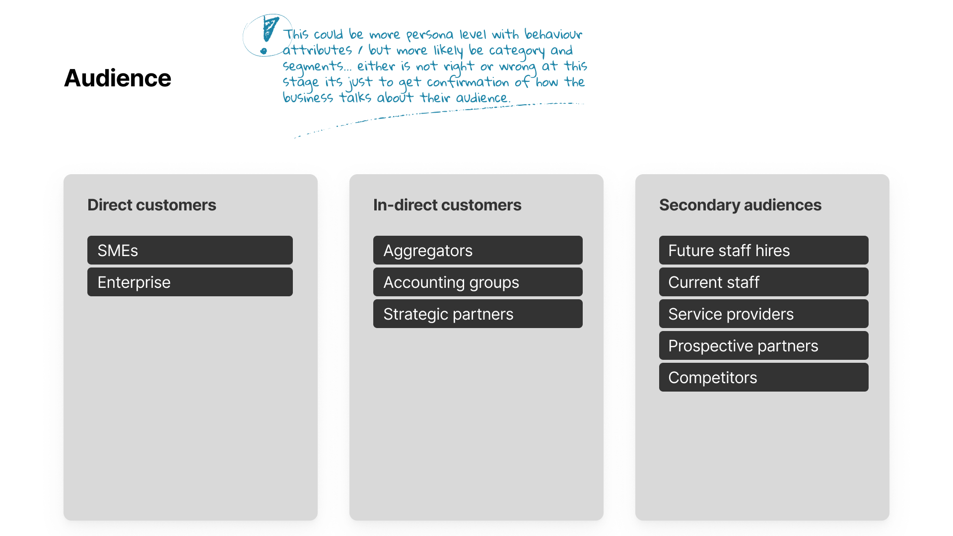 Slide illustrating the primary audience segments for a project, divided into three categories: 'Direct customers,' 'Indirect customers,' and 'Secondary audiences.' Direct customers include SMEs and Enterprise clients; indirect customers consist of Aggregators, Accounting groups, and Strategic partners; and secondary audiences encompass Future staff hires, Current staff, Service providers, Prospective partners, and Competitors. An annotation suggests that audience segmentation could evolve towards persona-level details with behavioural attributes or remain at a high-level categorisation, emphasising the importance of confirming the business's language around its audience.