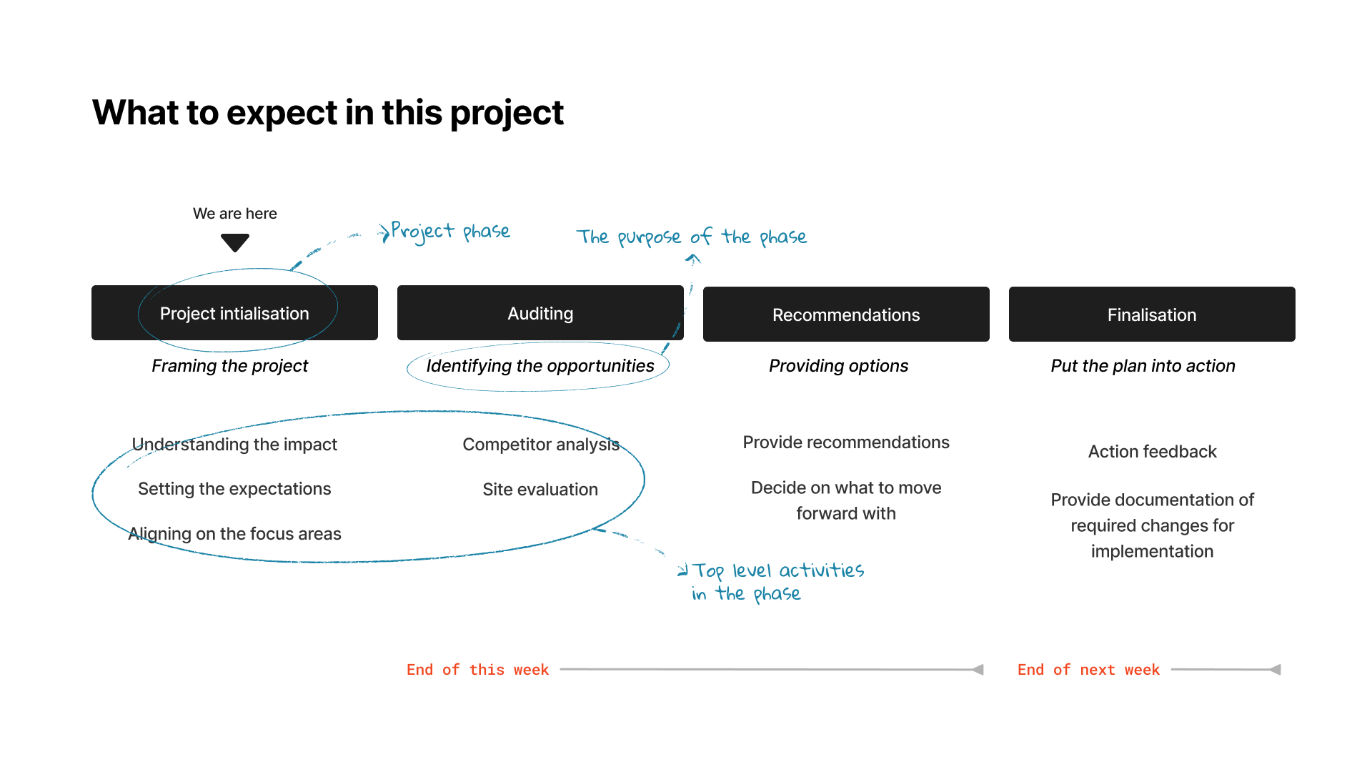 Slide outlining the project phases and expected activities, titled 'What to expect in this project.' The timeline is divided into four stages: 'Project Initialization,' 'Auditing,' 'Recommendations,' and 'Finalisation.' Each stage includes a purpose statement, such as framing the project, identifying opportunities, providing options, and putting the plan into action. Key activities within each phase are listed, like setting expectations, competitor analysis, and providing recommendations. Annotations clarify each phase's objectives and highlight top-level activities. The timeline indicates that 'Project Initialization' should conclude by the end of this week, with 'Finalisation' by the end of next week.