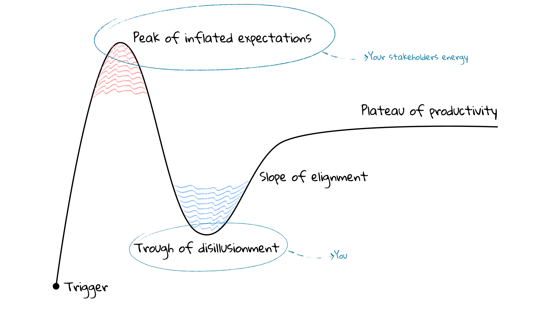 An illustrated chart depicting the stages of project enthusiasm and alignment through a hype cycle. The curve begins with a steep rise to the 'Peak of Inflated Expectations,' representing the high energy of stakeholders. It then drops into the 'Trough of Disillusionment,' symbolising the project's initial challenges and the project lead's feelings of doubt. Following this, the curve ascends the 'Slope of Alignment' as mutual understanding and strategy improve. Finally, it levels out at the 'Plateau of Productivity,' signifying steady, productive progress. Labels point to different roles, highlighting the divergent perspectives between stakeholders and project leads at various stages.